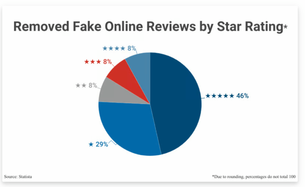 Fake Review Impact Statistics