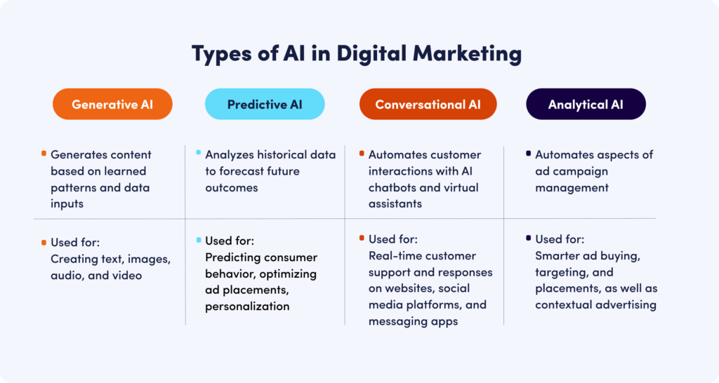 Predictive AI in digital marketing